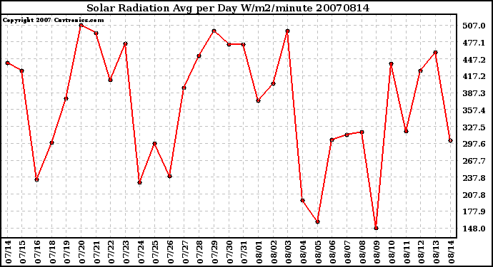 Milwaukee Weather Solar Radiation Avg per Day W/m2/minute