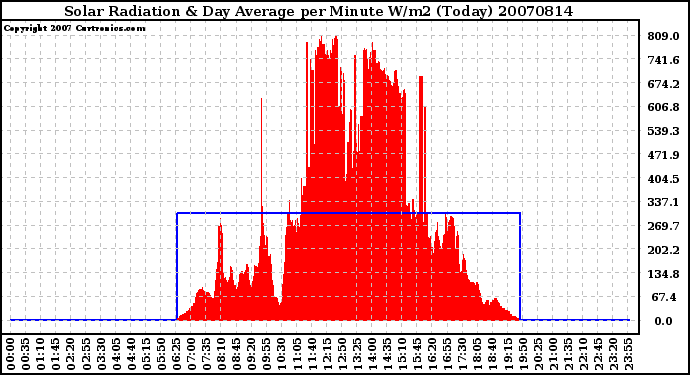 Milwaukee Weather Solar Radiation & Day Average per Minute W/m2 (Today)