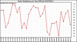 Milwaukee Weather Solar Radiation per Day KW/m2