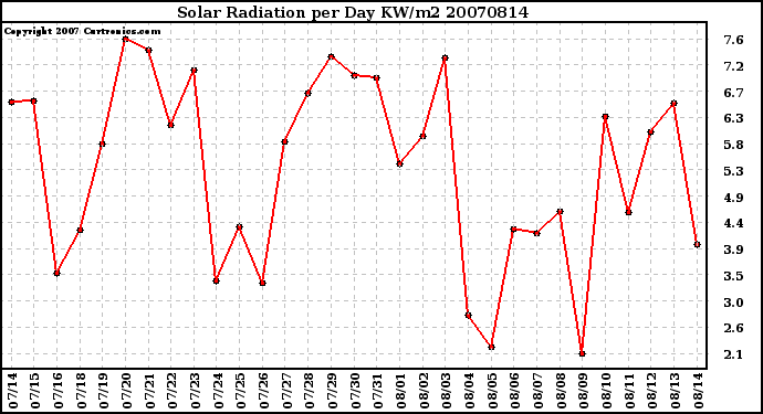 Milwaukee Weather Solar Radiation per Day KW/m2