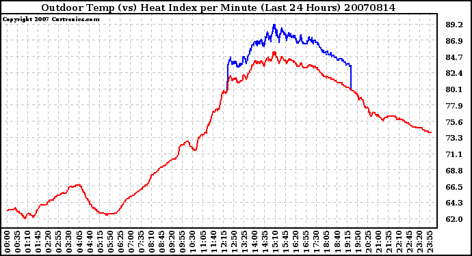 Milwaukee Weather Outdoor Temp (vs) Heat Index per Minute (Last 24 Hours)