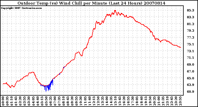 Milwaukee Weather Outdoor Temp (vs) Wind Chill per Minute (Last 24 Hours)