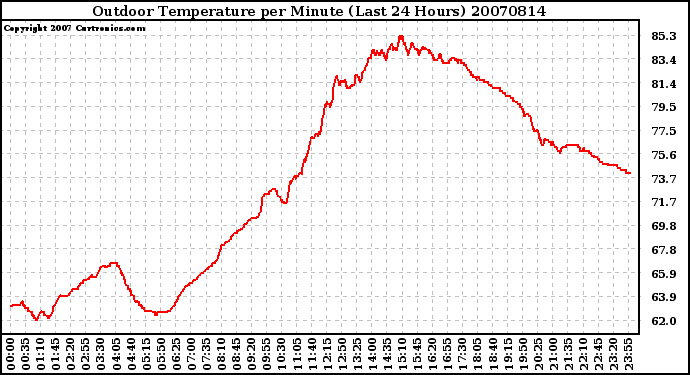 Milwaukee Weather Outdoor Temperature per Minute (Last 24 Hours)