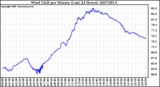 Milwaukee Weather Wind Chill per Minute (Last 24 Hours)