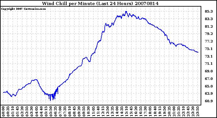 Milwaukee Weather Wind Chill per Minute (Last 24 Hours)