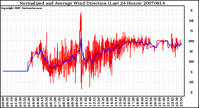 Milwaukee Weather Normalized and Average Wind Direction (Last 24 Hours)