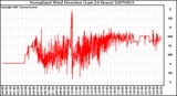 Milwaukee Weather Normalized Wind Direction (Last 24 Hours)