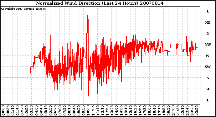 Milwaukee Weather Normalized Wind Direction (Last 24 Hours)