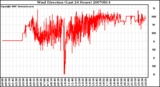 Milwaukee Weather Wind Direction (Last 24 Hours)