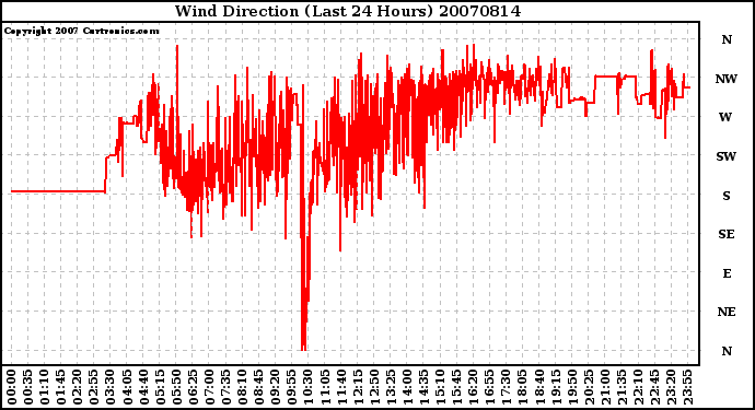 Milwaukee Weather Wind Direction (Last 24 Hours)