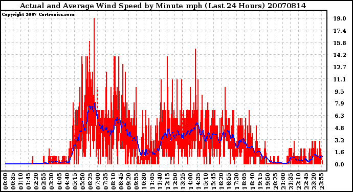 Milwaukee Weather Actual and Average Wind Speed by Minute mph (Last 24 Hours)