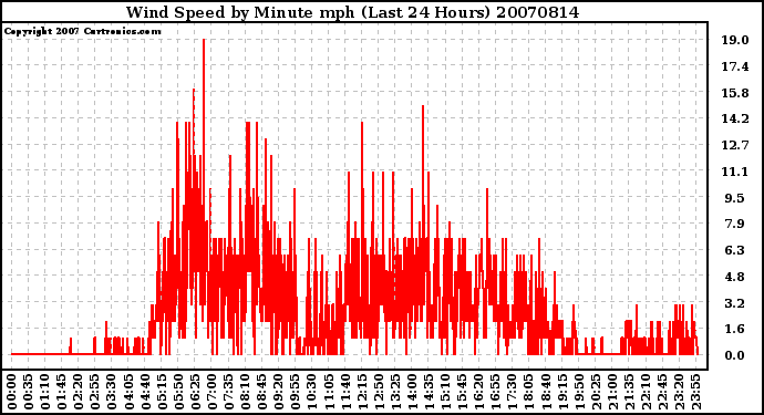 Milwaukee Weather Wind Speed by Minute mph (Last 24 Hours)