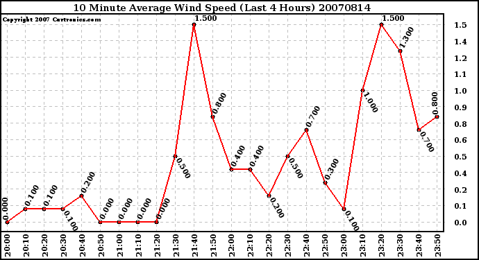 Milwaukee Weather 10 Minute Average Wind Speed (Last 4 Hours)