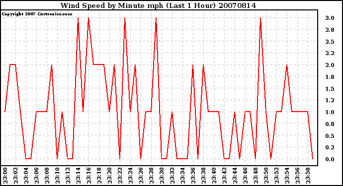 Milwaukee Weather Wind Speed by Minute mph (Last 1 Hour)