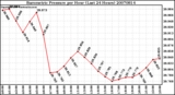 Milwaukee Weather Barometric Pressure per Hour (Last 24 Hours)