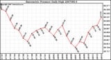 Milwaukee Weather Barometric Pressure Daily High