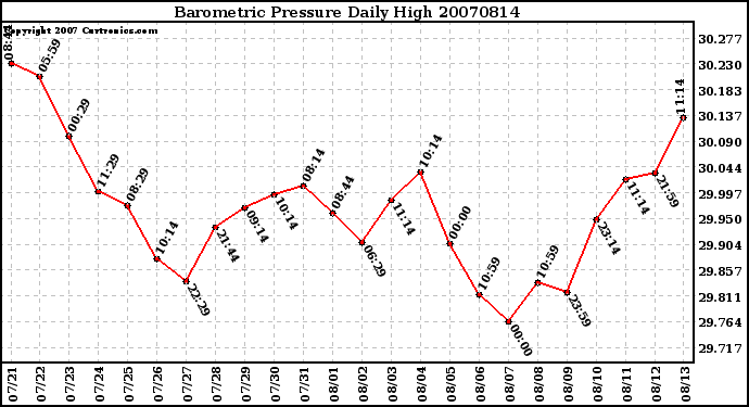 Milwaukee Weather Barometric Pressure Daily High