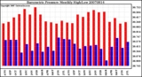 Milwaukee Weather Barometric Pressure Monthly High/Low