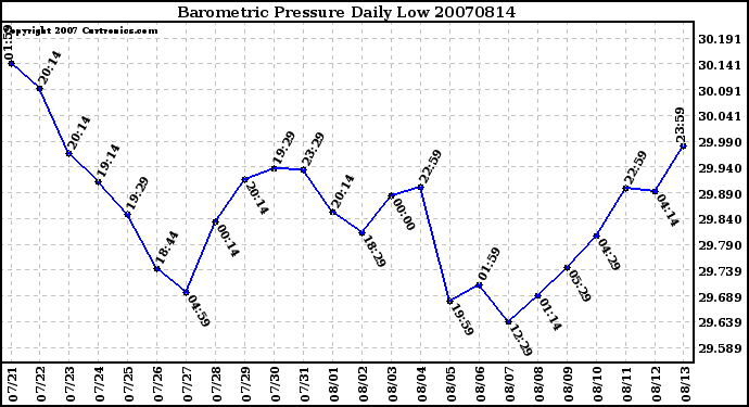 Milwaukee Weather Barometric Pressure Daily Low