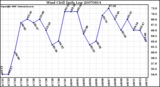 Milwaukee Weather Wind Chill Daily Low