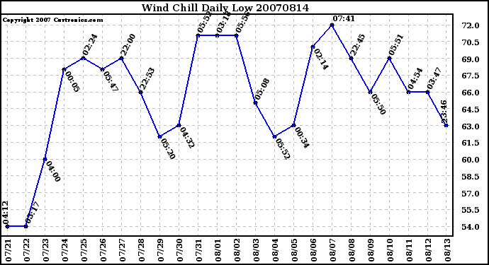 Milwaukee Weather Wind Chill Daily Low