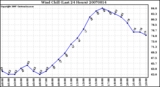 Milwaukee Weather Wind Chill (Last 24 Hours)