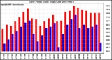 Milwaukee Weather Dew Point Daily High/Low