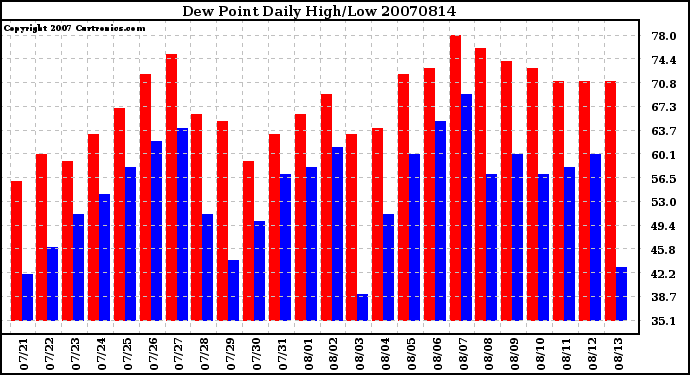 Milwaukee Weather Dew Point Daily High/Low