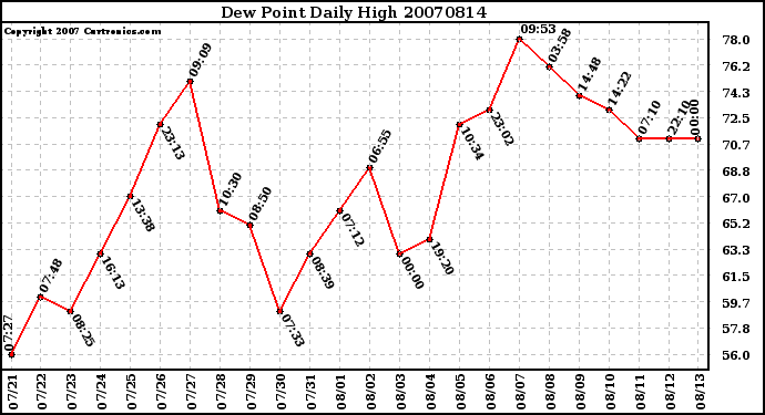 Milwaukee Weather Dew Point Daily High