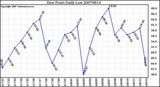 Milwaukee Weather Dew Point Daily Low