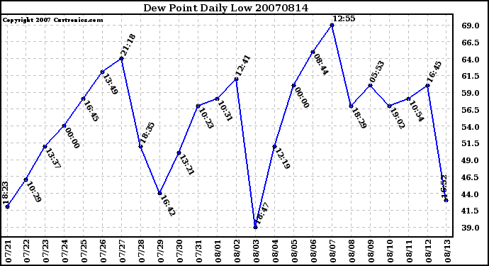 Milwaukee Weather Dew Point Daily Low