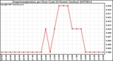 Milwaukee Weather Evapotranspiration per Hour (Last 24 Hours) (Inches)