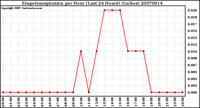 Milwaukee Weather Evapotranspiration per Hour (Last 24 Hours) (Inches)