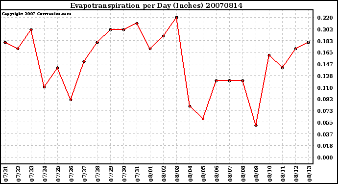 Milwaukee Weather Evapotranspiration per Day (Inches)