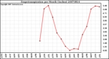 Milwaukee Weather Evapotranspiration per Month (Inches)