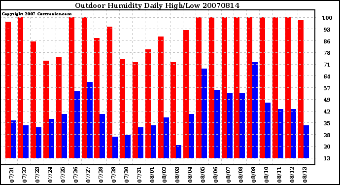 Milwaukee Weather Outdoor Humidity Daily High/Low