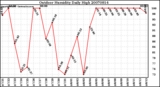 Milwaukee Weather Outdoor Humidity Daily High