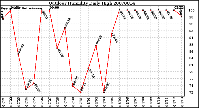 Milwaukee Weather Outdoor Humidity Daily High