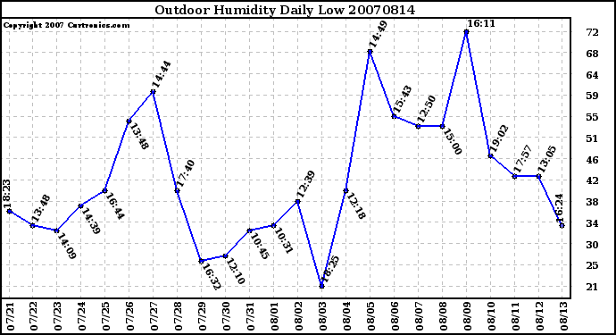 Milwaukee Weather Outdoor Humidity Daily Low