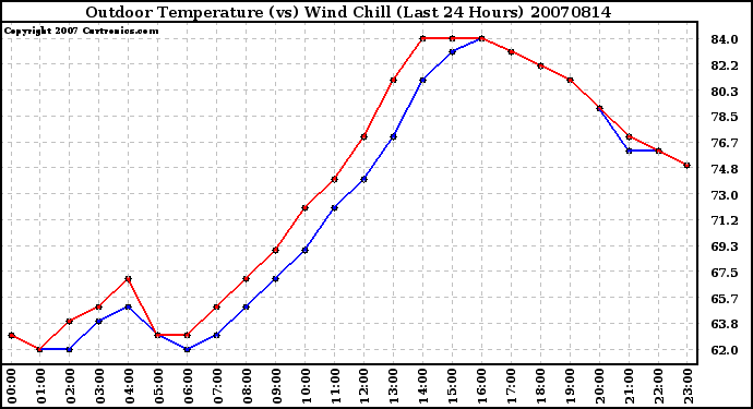 Milwaukee Weather Outdoor Temperature (vs) Wind Chill (Last 24 Hours)