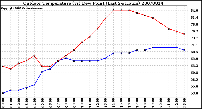 Milwaukee Weather Outdoor Temperature (vs) Dew Point (Last 24 Hours)