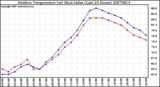 Milwaukee Weather Outdoor Temperature (vs) Heat Index (Last 24 Hours)