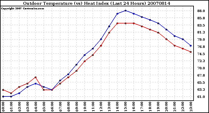 Milwaukee Weather Outdoor Temperature (vs) Heat Index (Last 24 Hours)