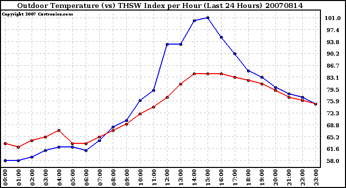 Milwaukee Weather Outdoor Temperature (vs) THSW Index per Hour (Last 24 Hours)