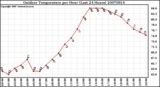 Milwaukee Weather Outdoor Temperature per Hour (Last 24 Hours)