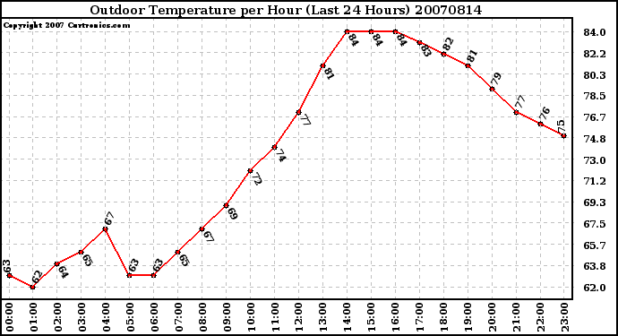 Milwaukee Weather Outdoor Temperature per Hour (Last 24 Hours)