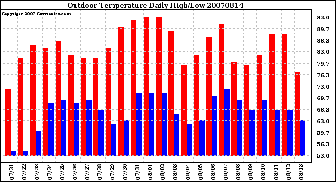 Milwaukee Weather Outdoor Temperature Daily High/Low