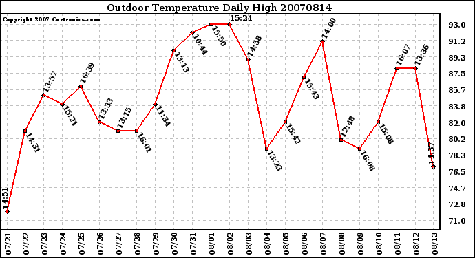 Milwaukee Weather Outdoor Temperature Daily High