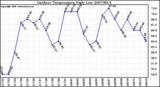 Milwaukee Weather Outdoor Temperature Daily Low