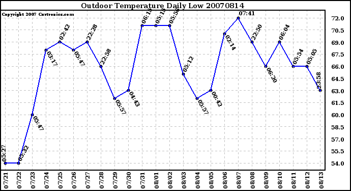 Milwaukee Weather Outdoor Temperature Daily Low